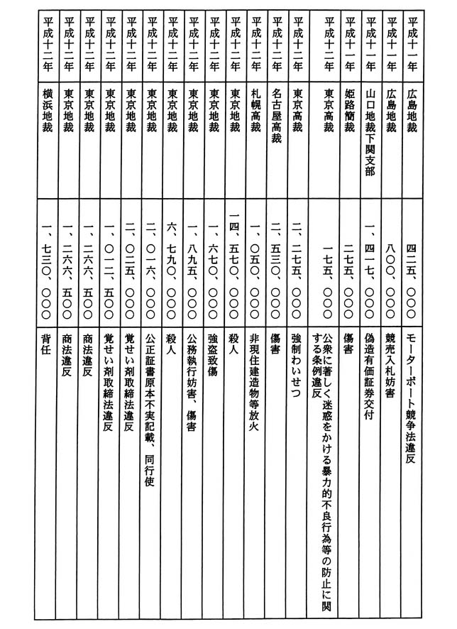 別表二の七 補償の決定した年次、裁判所及び補償額並びに事件の罪名
