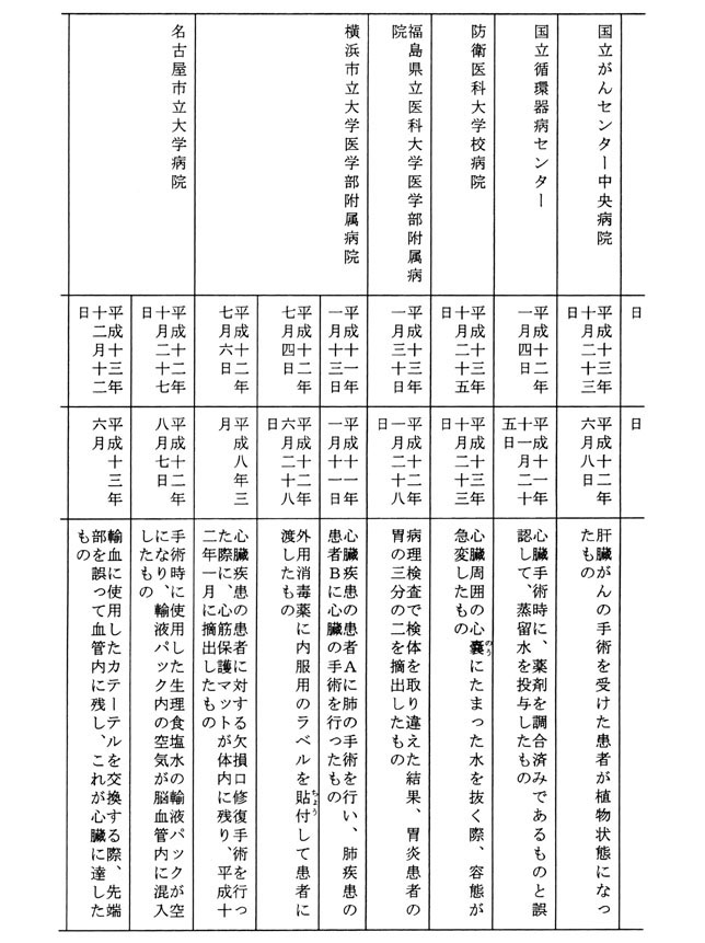 別表第1 医療機関名、報道が行われた日、事故の発生日、事故の概要 5/7