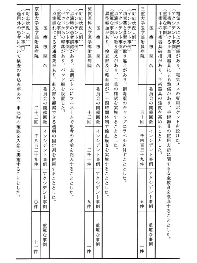 別表第2 医療機関名、委員会の開催回数、インシデント事例、アクシデント事例、重篤な事例 7/28