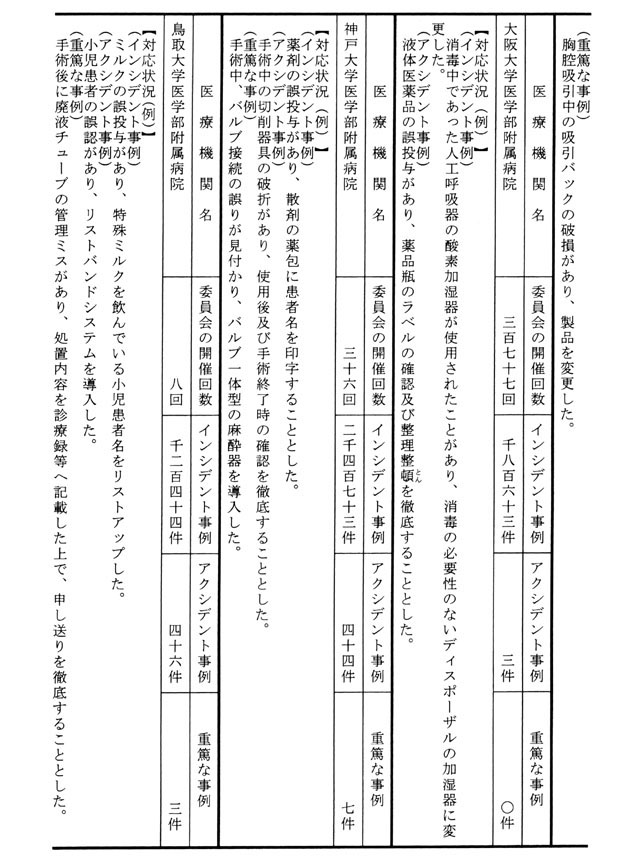 別表第2 医療機関名、委員会の開催回数、インシデント事例、アクシデント事例、重篤な事例 8/28