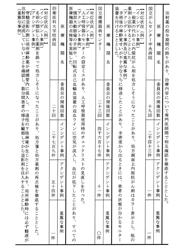 別表第2 医療機関名、委員会の開催回数、インシデント事例、アクシデント事例、重篤な事例 14/28