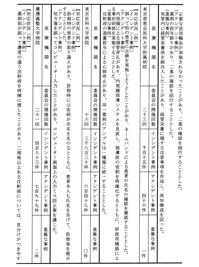 別表第2 医療機関名、委員会の開催回数、インシデント事例、アクシデント事例、重篤な事例 19/28