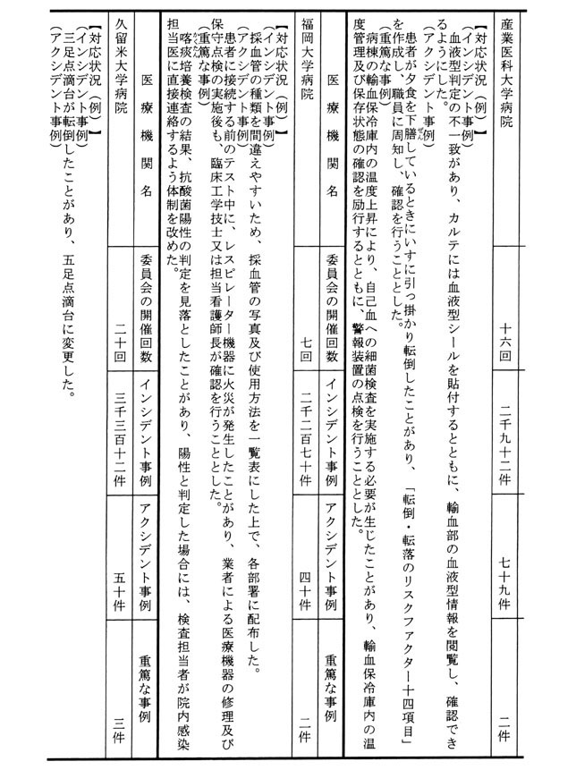 別表第2 医療機関名、委員会の開催回数、インシデント事例、アクシデント事例、重篤な事例 27/28