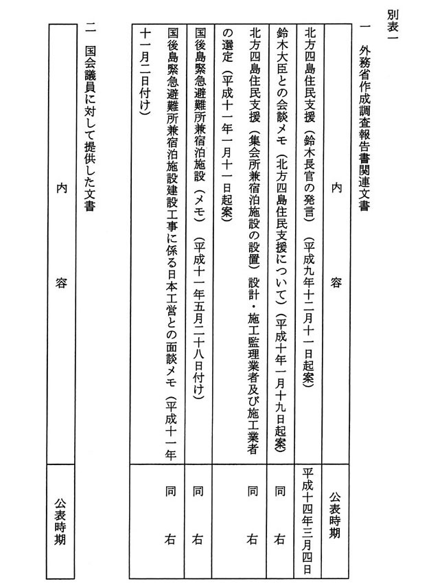 別表1 1外務省作成調査報告書関連文書、2国会議員に対して提出した文書1/3