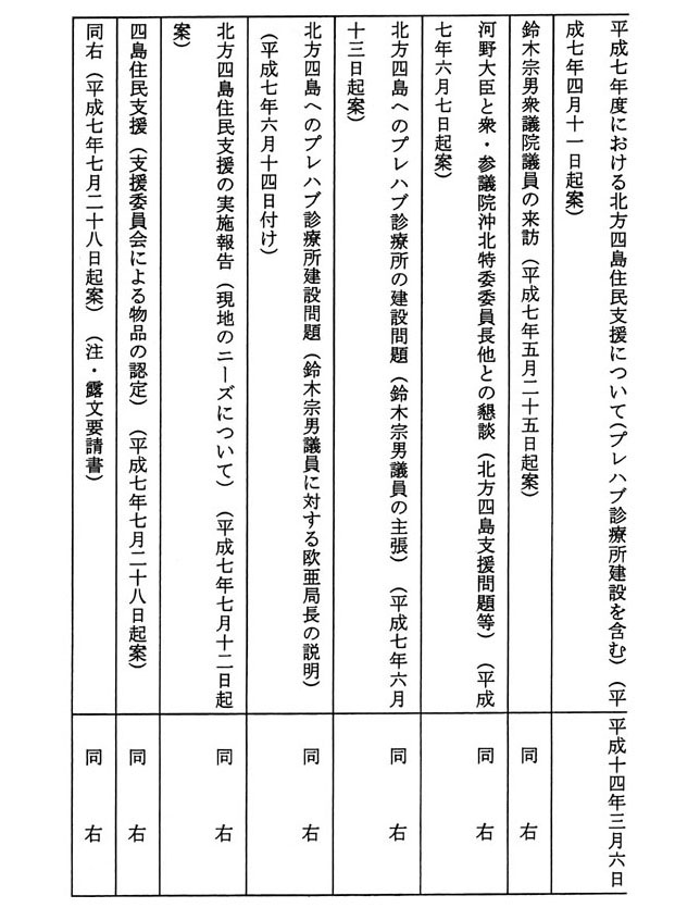 別表1 1外務省作成調査報告書関連文書、2国会議員に対して提出した文書2/3