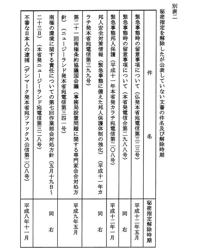 別表2 極秘指定を解除したが公表していない文書の件名及び解除時期1/2