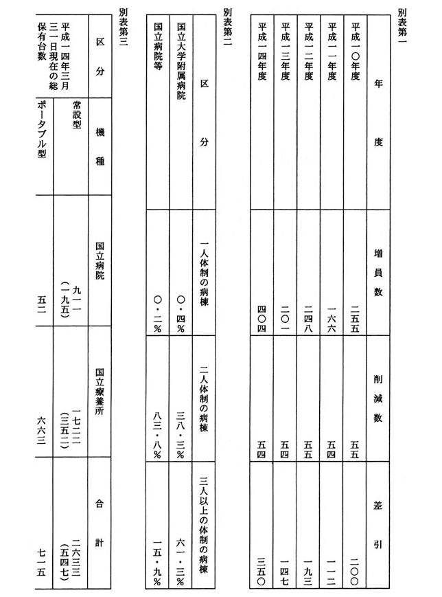 別表第一、年度、増員数、削減数、差引 別表第二、区分、一人体制の病棟,二人体制の病棟、三人以上の病棟 別表第三、区分、機種、国立病院、国立療養所、合計1/3