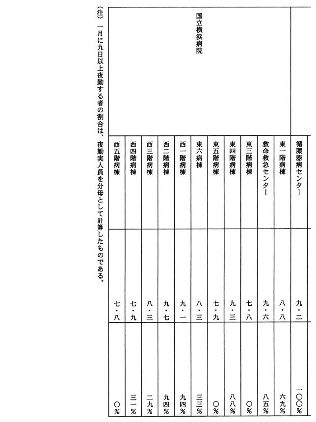 別表第四、病院名、病棟名、平均夜勤日数、一月に九日以上夜勤する者の割合3/3