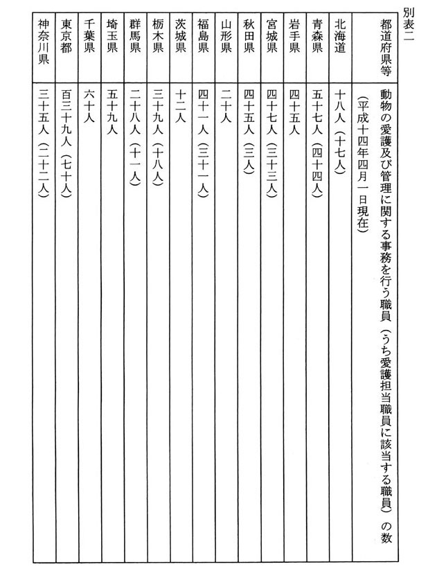 別表二 都道府県別 動物の愛護及び管理に関する事務を行う職員 1/6