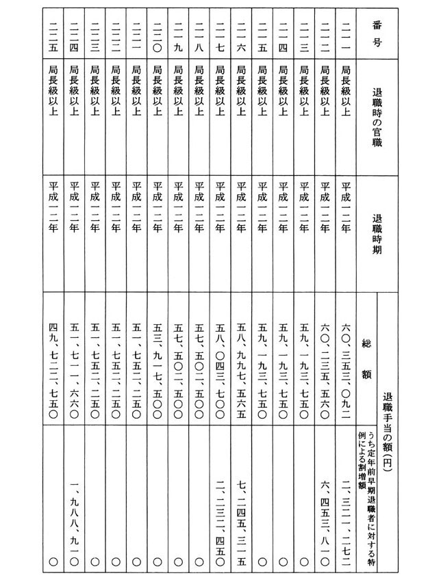 別表第一 退職手当の額 15/34