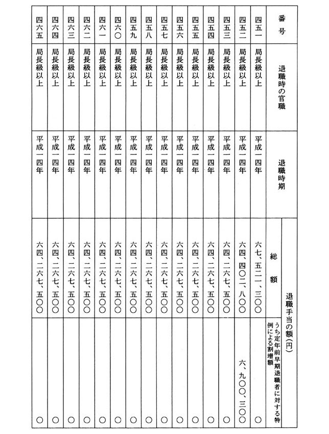 別表第一 退職手当の額 31/34