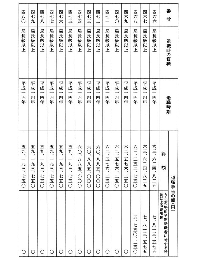 別表第一 退職手当の額 32/34