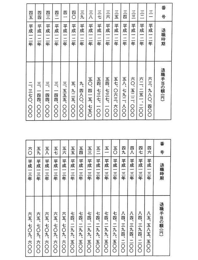 別表第一 退職手当の額(円) 2/3