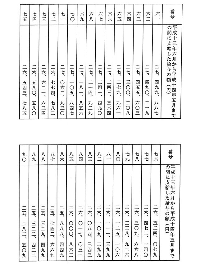 別表第二 平成13年6月から平成14年5月までの間に支給した給与の額(円) 3/5