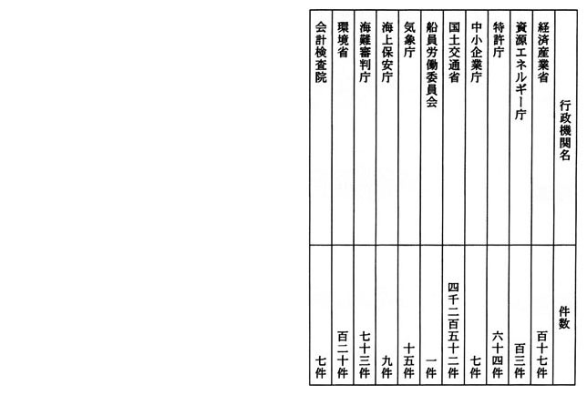 別表二 一の2でお尋ねの開示決定件数 2/2