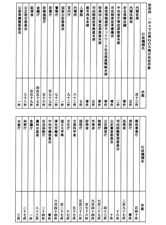 別表四 一の4でお尋ねの不開示決定件数 1/2