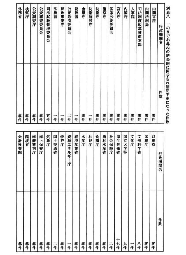 別表八 一の8でお尋ねの結果的に開示され諮問不要になった件数