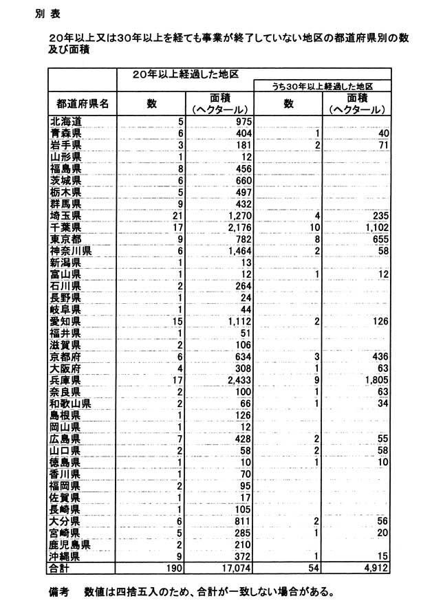 別表 20年以上又は30年以上を経ても事業が終了していない地区の都道府県別の数及び面積