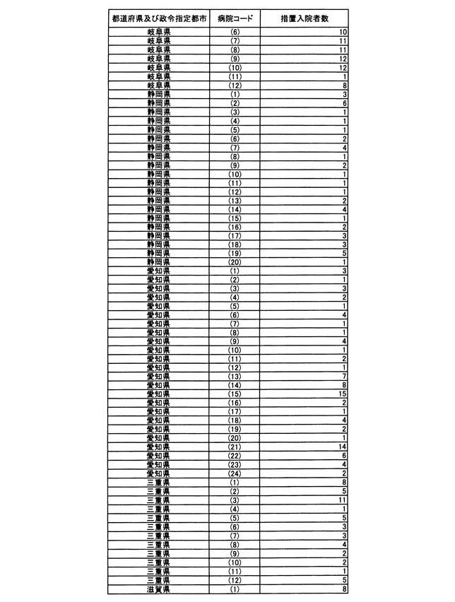 別表第二 病院別の措置入院者数(6/13)