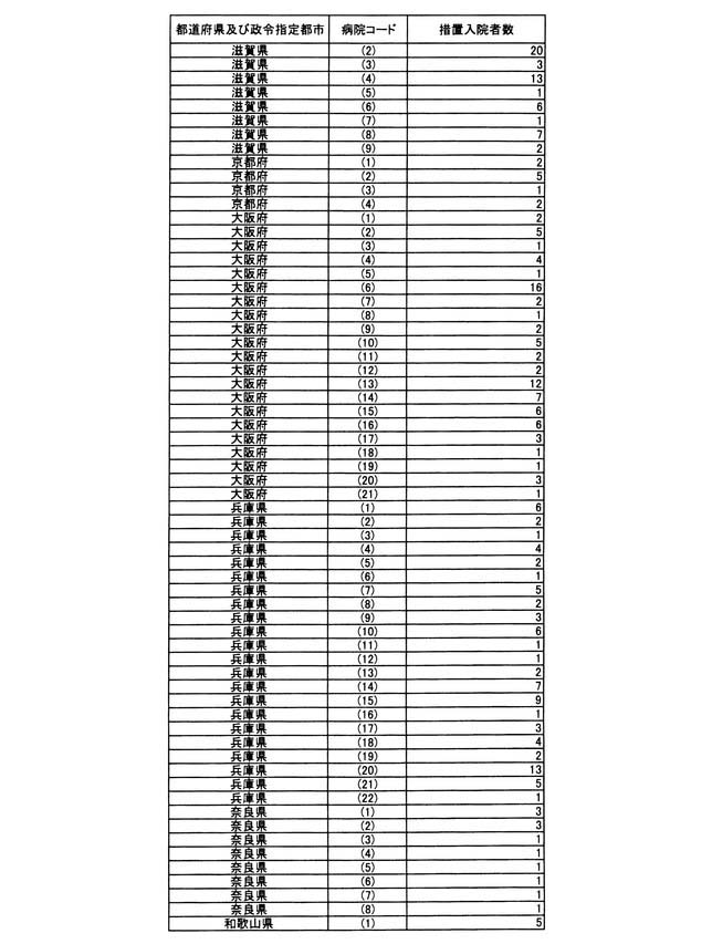 別表第二 病院別の措置入院者数(7/13)