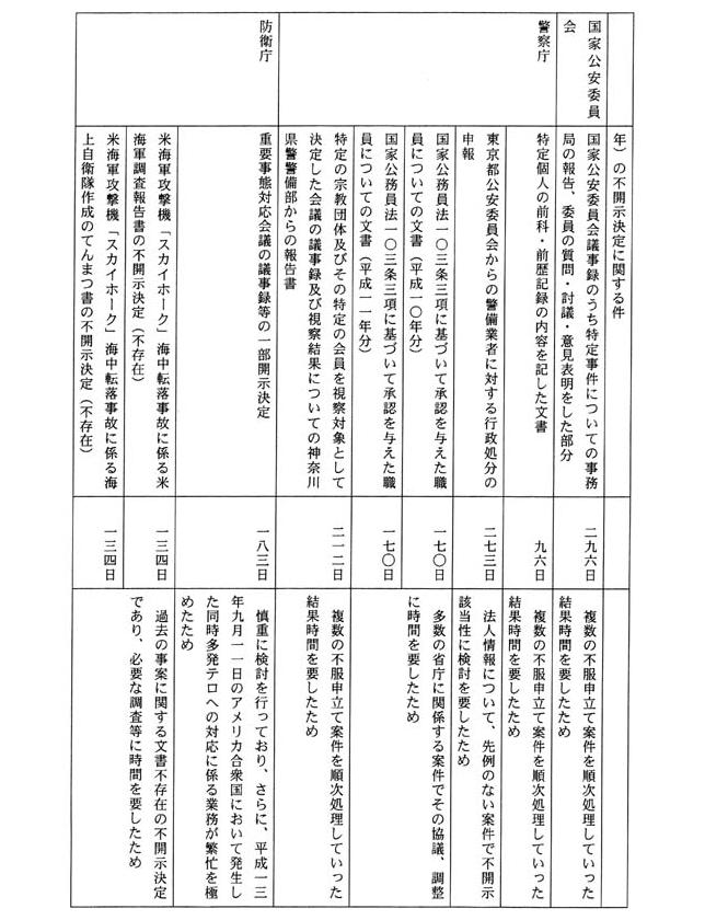 別表三 一の(3)でお尋ねの平成一四年三月三一日までに不服申立てを受け付け、同日までに諮問を行った事案の諮問に至るまでに要した期間及びその理由(4/53)