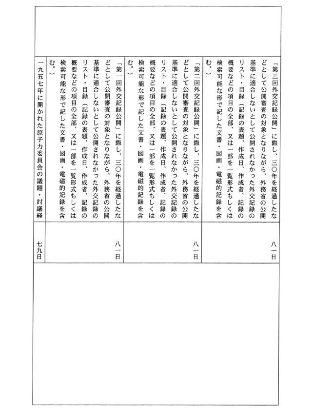 別表三 一の(3)でお尋ねの平成一四年三月三一日までに不服申立てを受け付け、同日までに諮問を行った事案の諮問に至るまでに要した期間及びその理由(24/53)