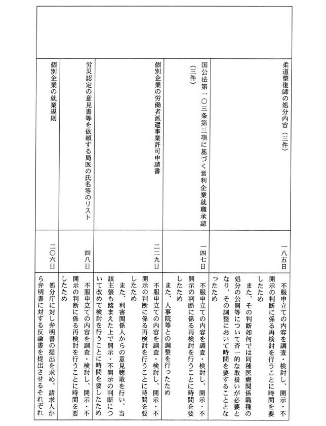 別表三 一の(3)でお尋ねの平成一四年三月三一日までに不服申立てを受け付け、同日までに諮問を行った事案の諮問に至るまでに要した期間及びその理由(31/53)