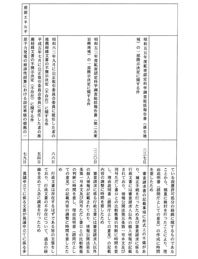 別表三 一の(3)でお尋ねの平成一四年三月三一日までに不服申立てを受け付け、同日までに諮問を行った事案の諮問に至るまでに要した期間及びその理由(46/53)
