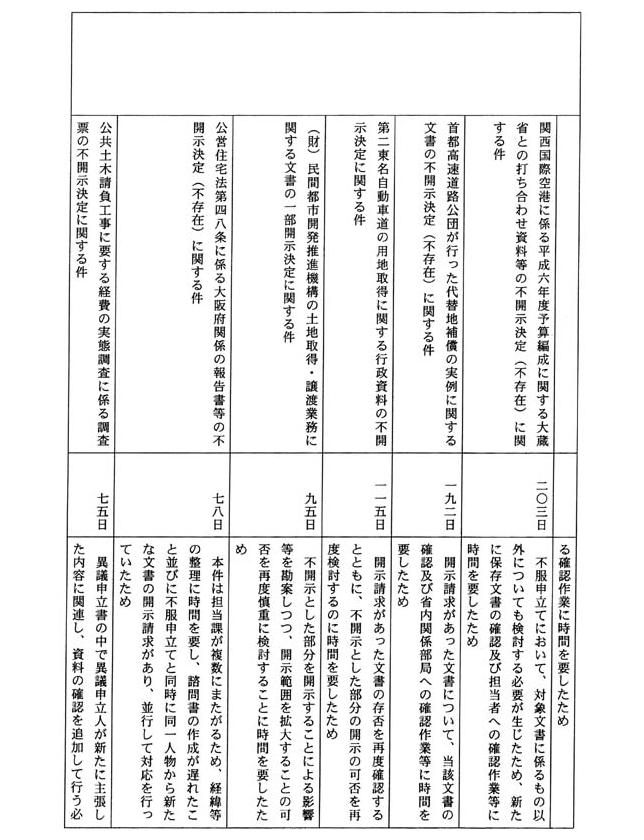 別表三 一の(3)でお尋ねの平成一四年三月三一日までに不服申立てを受け付け、同日までに諮問を行った事案の諮問に至るまでに要した期間及びその理由(48/53)