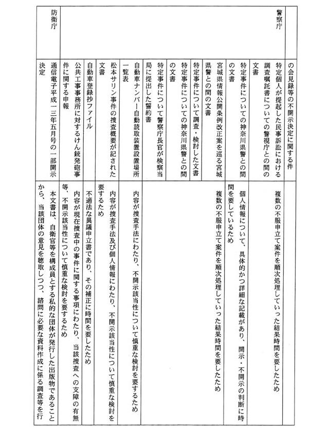 別表四 一の(4)でお尋ねの平成一四年三月三一日までに不服申立てを受け付け、同年四月一日までに諮問を行っていなかった事案及びその理由(6/109)