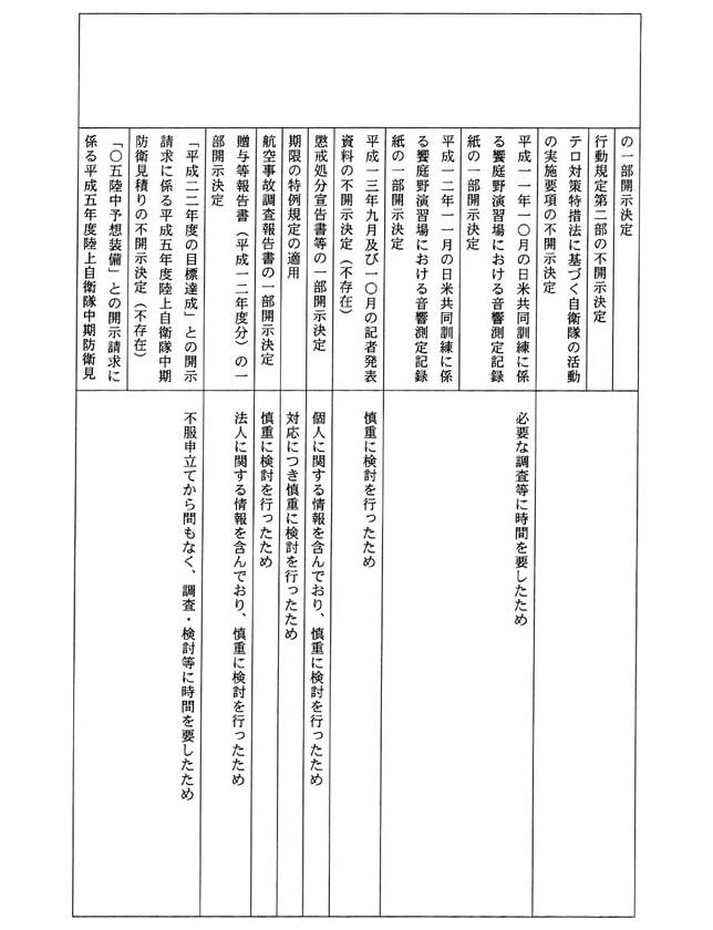 別表四 一の(4)でお尋ねの平成一四年三月三一日までに不服申立てを受け付け、同年四月一日までに諮問を行っていなかった事案及びその理由(8/109)