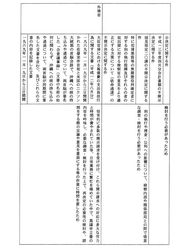 別表四 一の(4)でお尋ねの平成一四年三月三一日までに不服申立てを受け付け、同年四月一日までに諮問を行っていなかった事案及びその理由(19/109)
