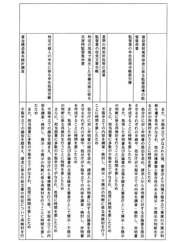 別表四 一の(4)でお尋ねの平成一四年三月三一日までに不服申立てを受け付け、同年四月一日までに諮問を行っていなかった事案及びその理由(96/109)