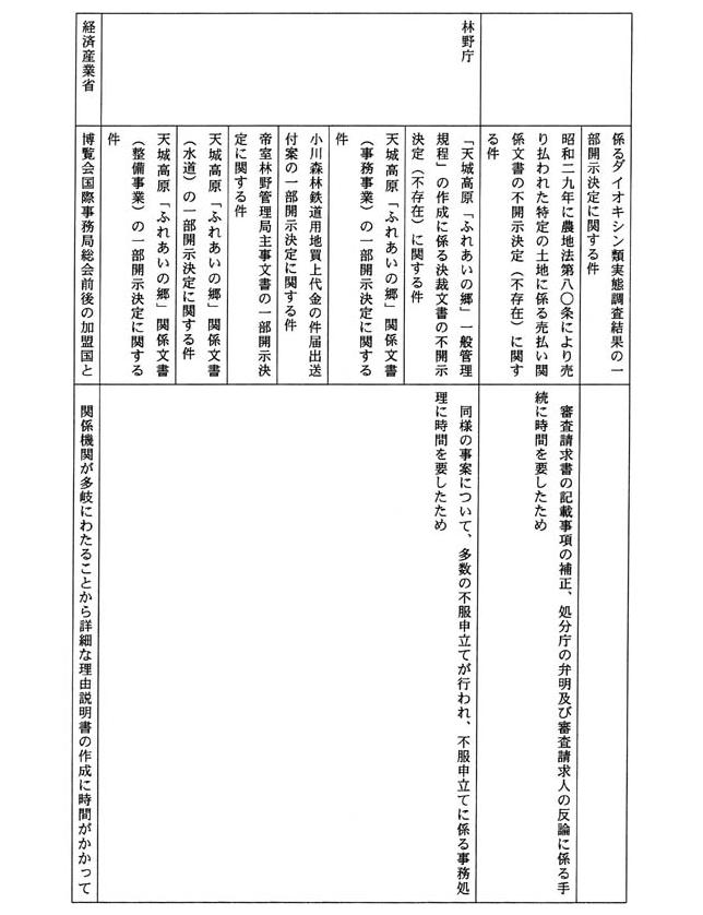 別表四 一の(4)でお尋ねの平成一四年三月三一日までに不服申立てを受け付け、同年四月一日までに諮問を行っていなかった事案及びその理由(100/109)