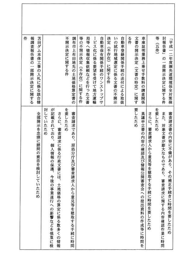 別表四 一の(4)でお尋ねの平成一四年三月三一日までに不服申立てを受け付け、同年四月一日までに諮問を行っていなかった事案及びその理由(106/109)