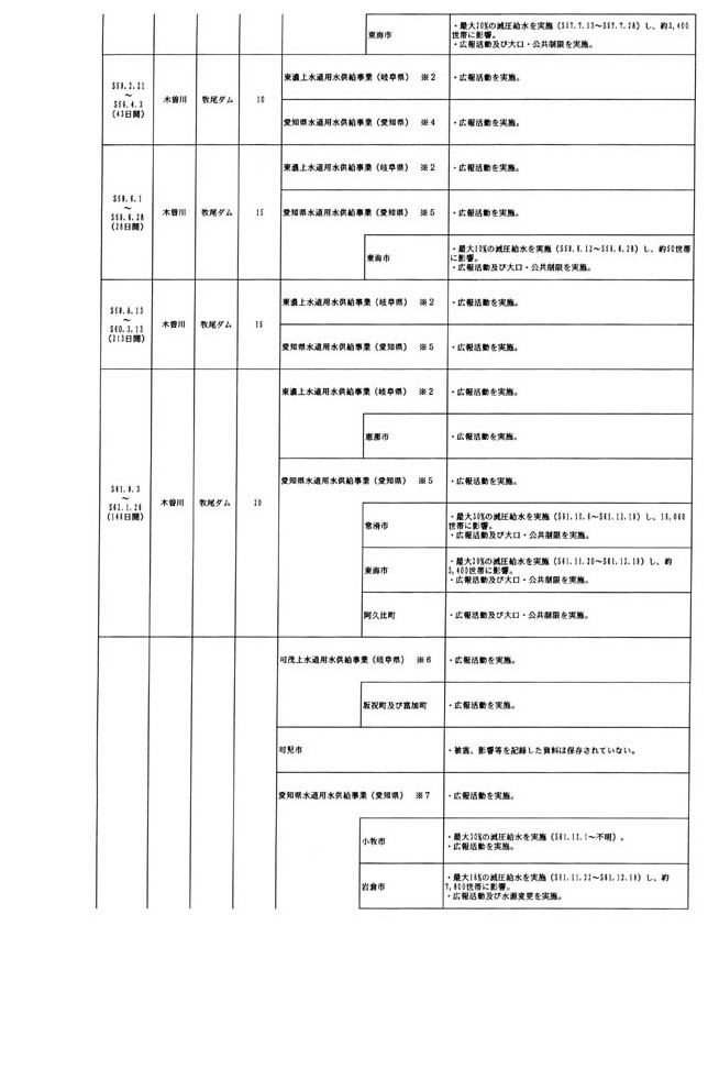別表第四 木曽川水系における水道用水の取水制限に伴う被害状況 2/14