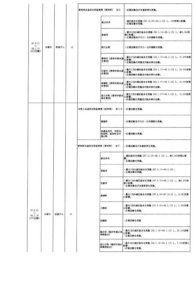 別表第四 木曽川水系における水道用水の取水制限に伴う被害状況 9/14