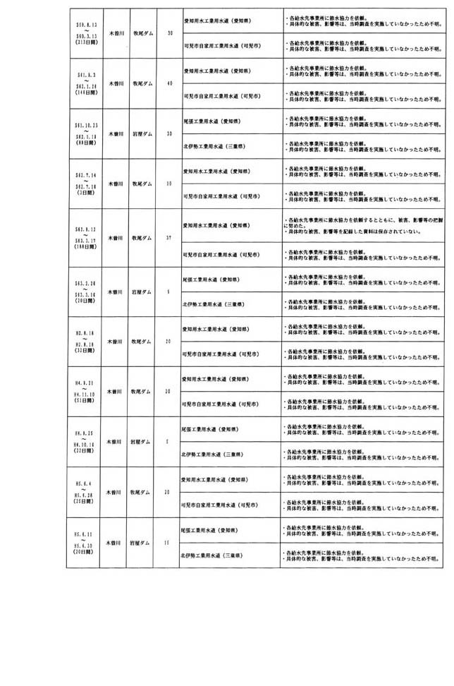 別表第五 木曽川水系における工業用水の取水制限に伴う被害状況 2/5