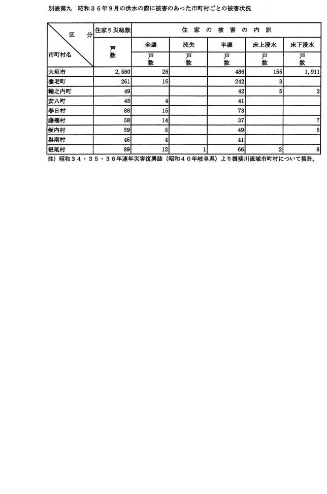 別表第九 昭和36年9月の洪水の際に被害のあった市町村ごとの被害状況