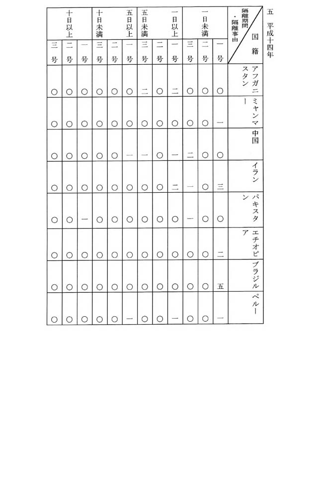 別表三 国籍別の内訳 五 平成十四年