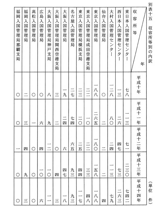 別表十五 収容所等別の内訳
