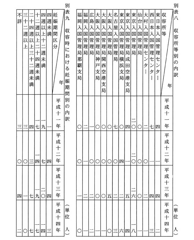 別表八 収容所等別の内訳、別表九 収容時における妊娠期間別の内訳