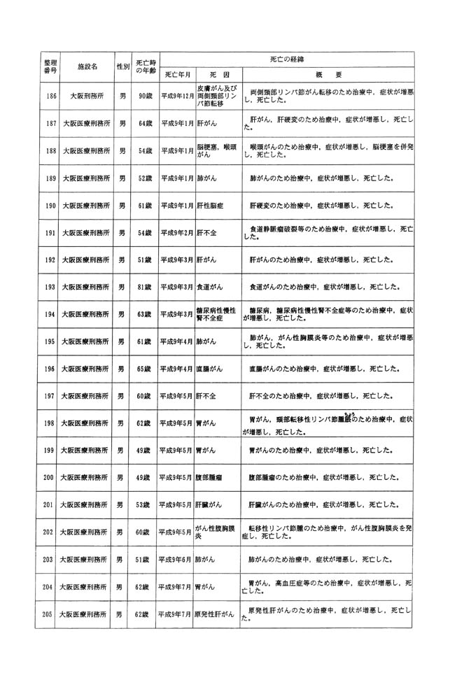 別表一 受刑者 12/61