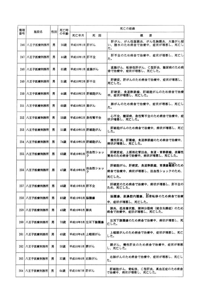 別表一 受刑者 16/61