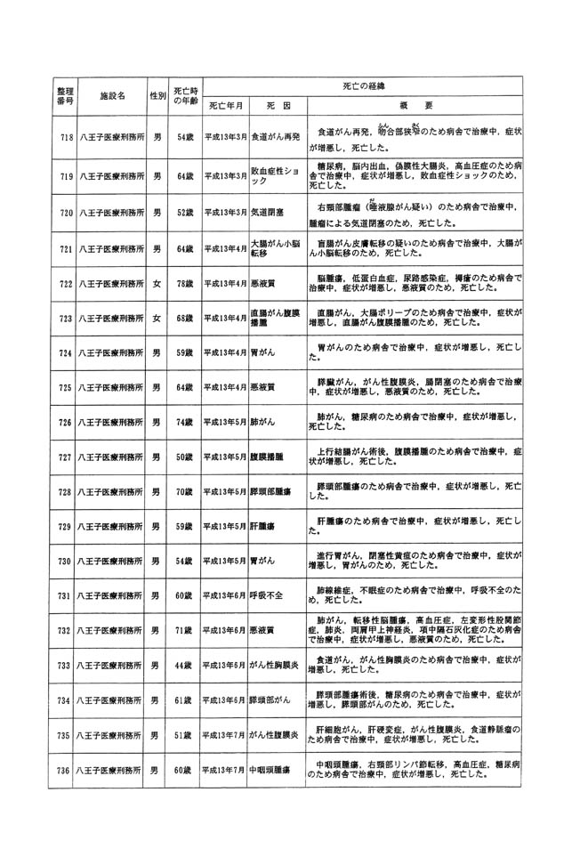 別表一 受刑者 41/61