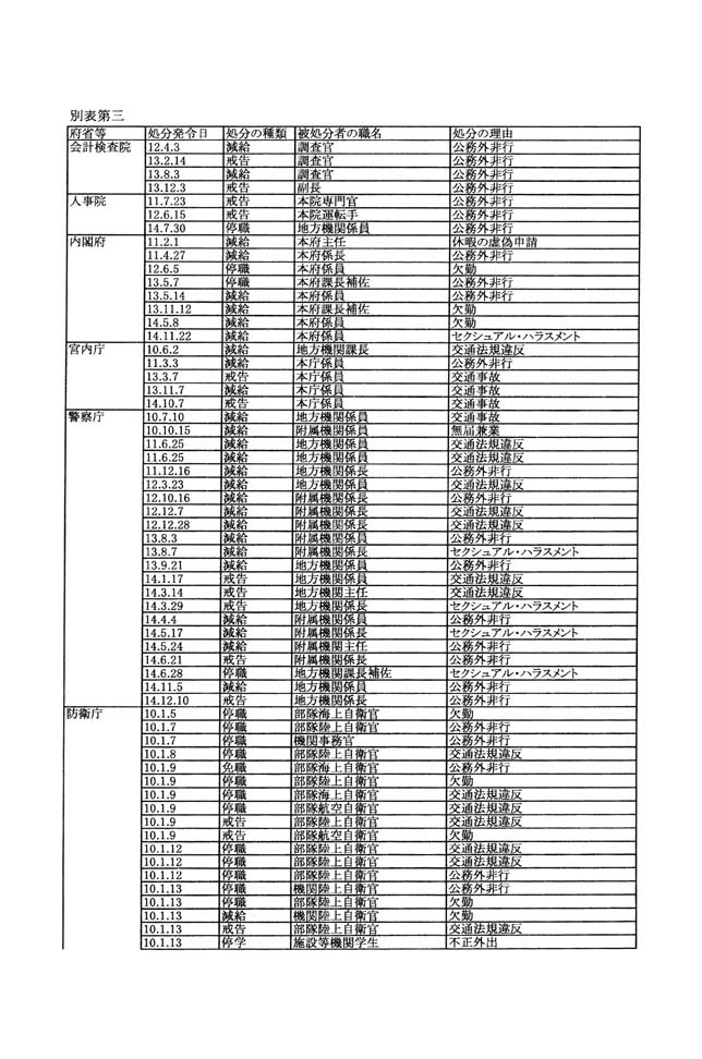 別表第三 1/137