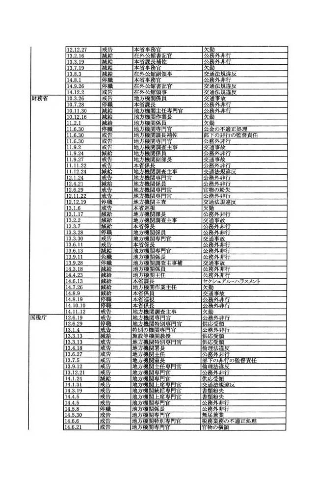 別表第三 131/137