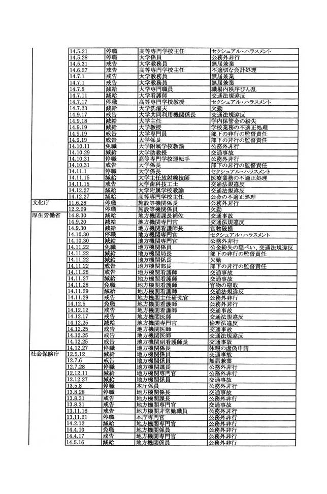 別表第三 133/137
