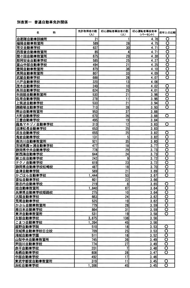 別表第一 普通自動車免許関係 1/2