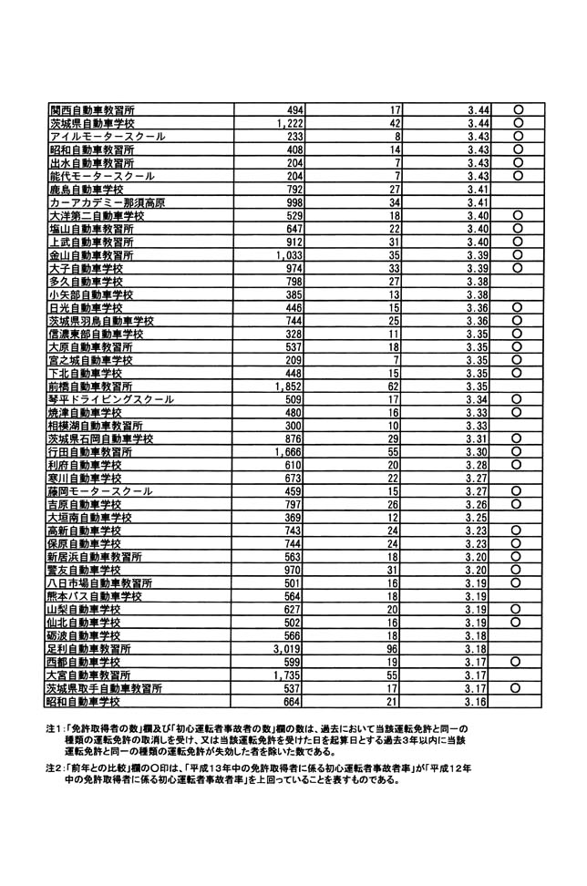 別表第一 普通自動車免許関係 2/2